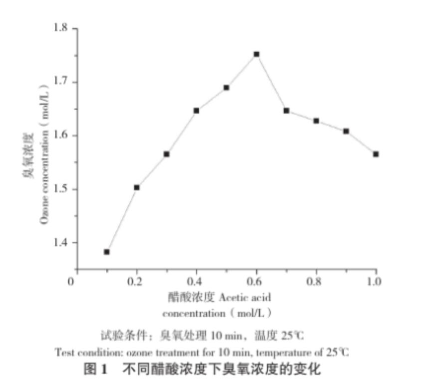 臭氧在醋酸溶液中溶解及穩(wěn)定性研究