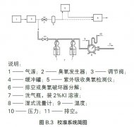 碘量法校準紫外吸收式臭氧檢測儀