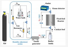 UV-M2臭氧發(fā)生器文獻(xiàn)：固定床反應(yīng)器催化劑評(píng)價(jià)系統(tǒng)